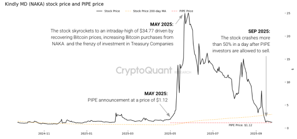 NAKA stock price and PIPE price