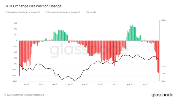 Bitcoin's net position on exchanges has changed