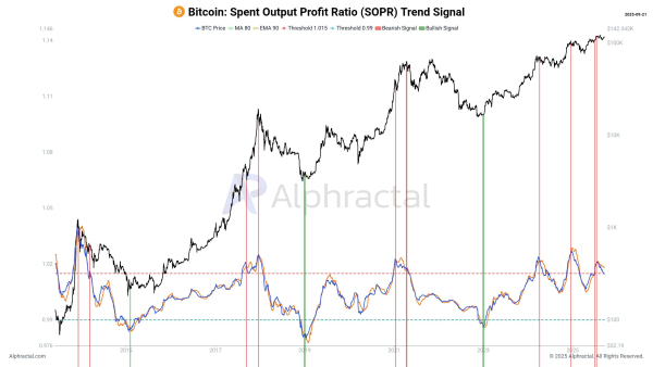 Bitcoin Spent Output Profit Ratio (SOPR). Alphractal.