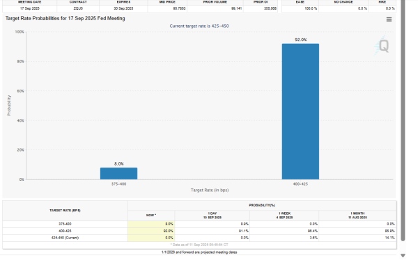 Fed Rate Cut Probabilities