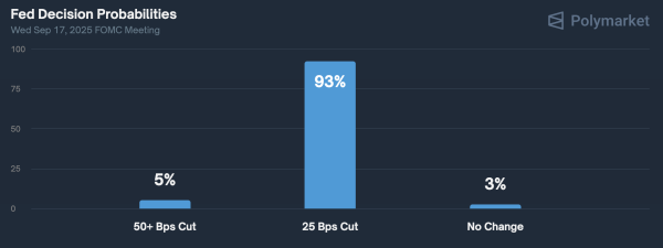 93% of Polymarket voters predicted a rate cut of 25 bps during today's FOMC meeting. Source: Polymarket.