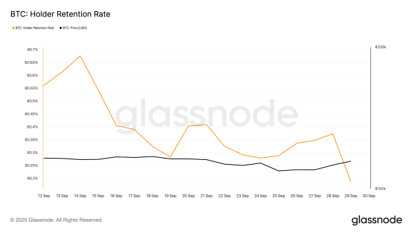BTC retention percentage