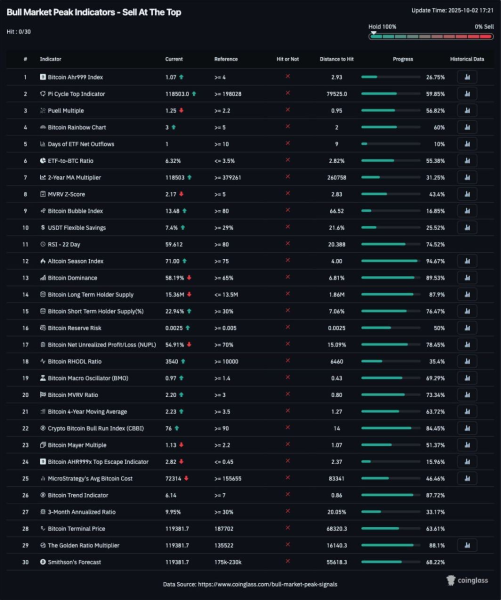 bull run indicators
