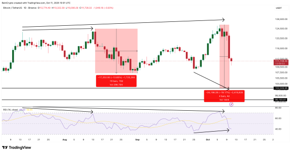 Bitcoin price divergence