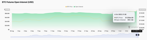 Open interest in BTC futures.