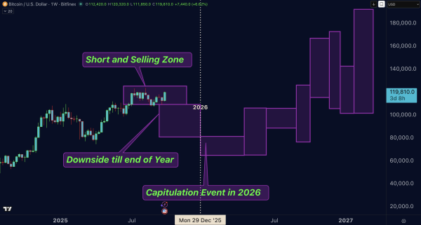 Bitcoin price forecast