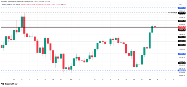 Bitcoin price analysis.