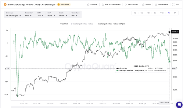 Net Bitcoin Flow on Exchanges
