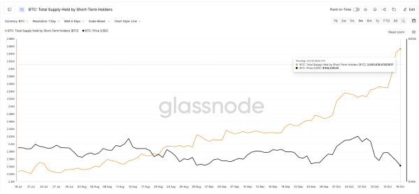 Short-term BTC holders are buying every dip.