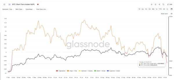 Short-term Bitcoin holders are at a loss