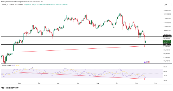 Bitcoin sellers may become weaker