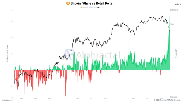 Bitcoin whale vs. retail delta. Source: Alphractal.