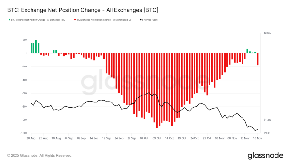 Change in Bitcoin exchange net position