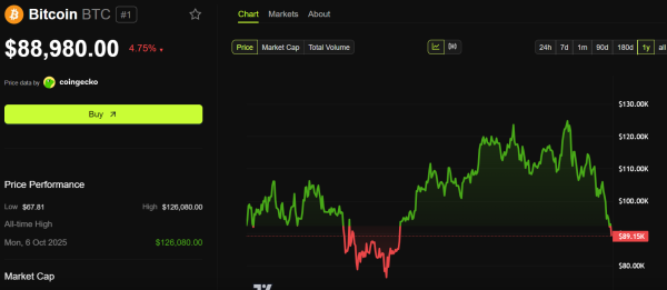Bitcoin (BTC) Price Dynamics