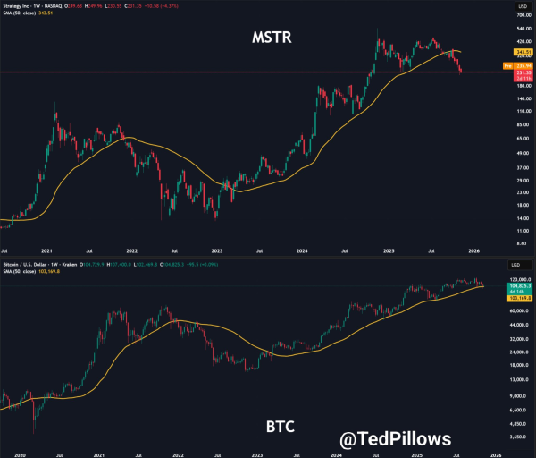 Strategy stock and Bitcoin relative to 50-day moving average