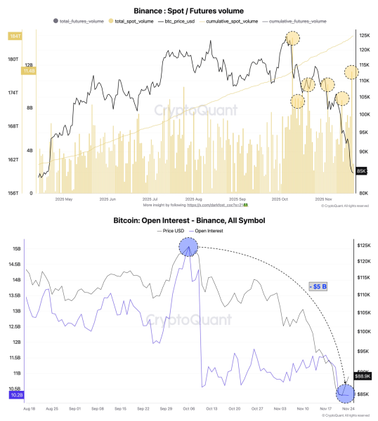 Binance Spot/Future Volume. Source: CryptoQuant.