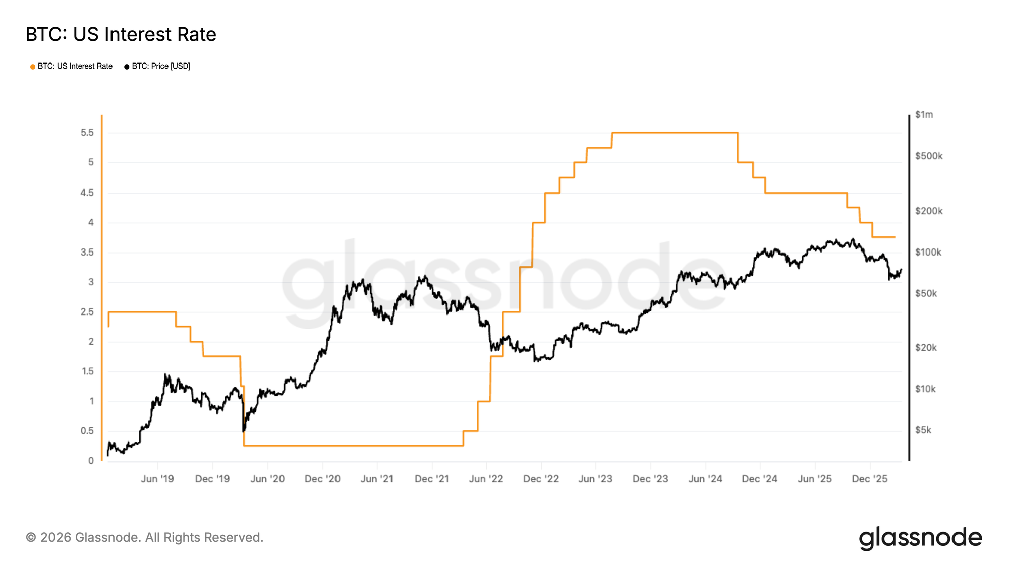 Glassnode's Expansion: Macro and Traditional Finance Data 8