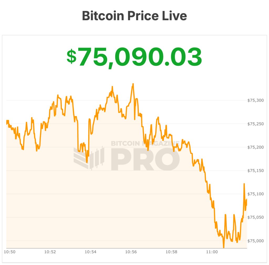 Bitcoin Price Soars Above $76,000 Amidst Ongoing Short Squeeze 16