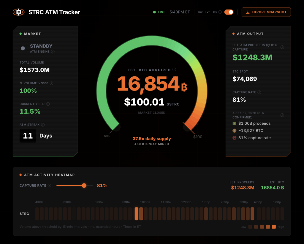 Días consecutivos de mil millones de dólares: el ATM STRC de Strategy supera los 2.700 millones de dólares en 48 horas 10