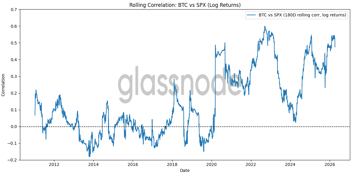 Glassnode's Expansion: Macro and Traditional Finance Data 9