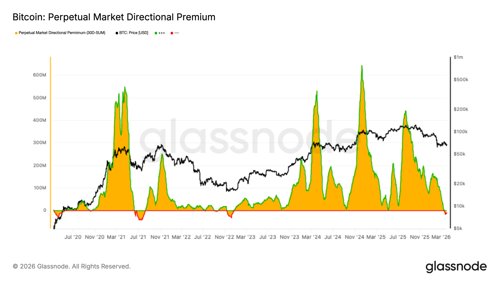 Nessun catalizzatore, nessuna rottura di intervallo 20