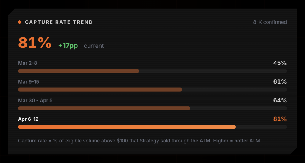 Strategy's STRC ATM Achieved $1 Billion in One Day — And the Machine Is Only Gaining Speed 12