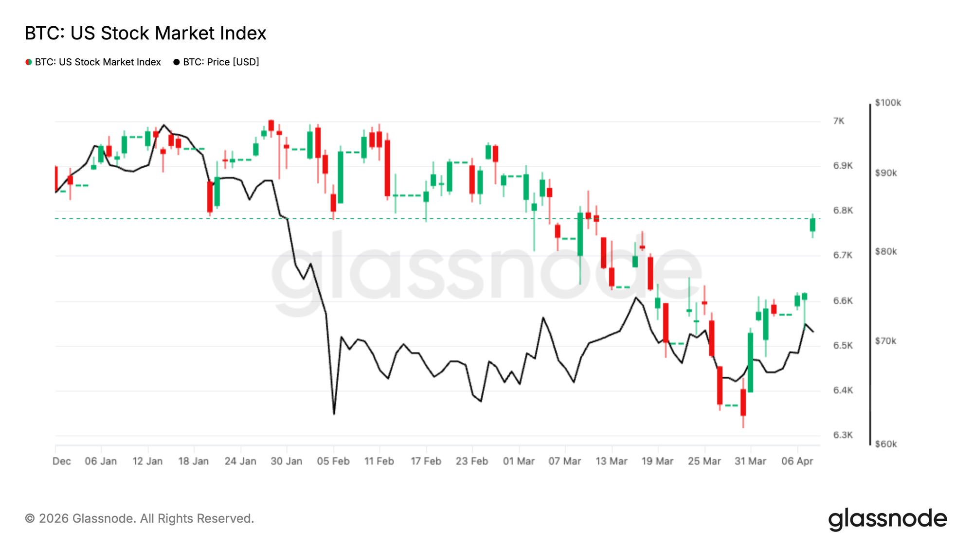 Glassnode's Expansion: Macro and Traditional Finance Data 10
