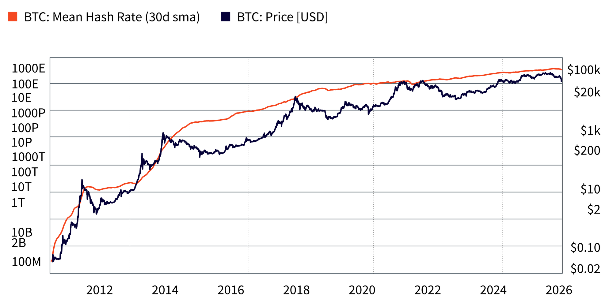 Wisdom Tree + Glassnode: Repensando as Blockchains como Sistemas Econômicos 7