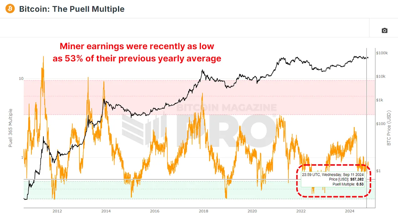 What Do Bitcoin Miners Anticipate Next? 14