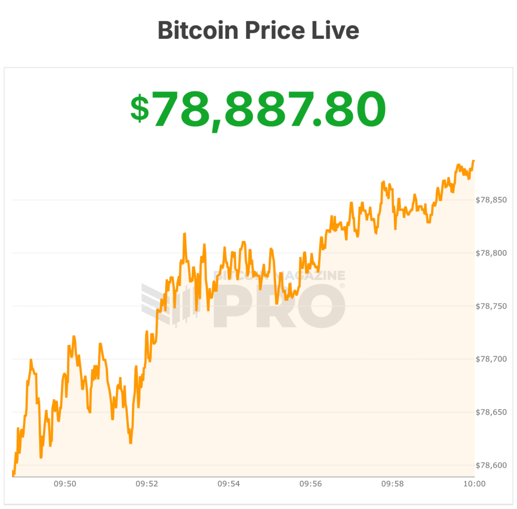 MicroStrategy (MSTR) Steigt In 5 Tagen Um Mehr Als 25%, Da Bitcoin Aufschwungt 10