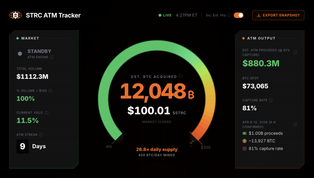 Strategy's STRC ATM Achieved $1 Billion in One Day — And the Machine Is Only Gaining Speed 11