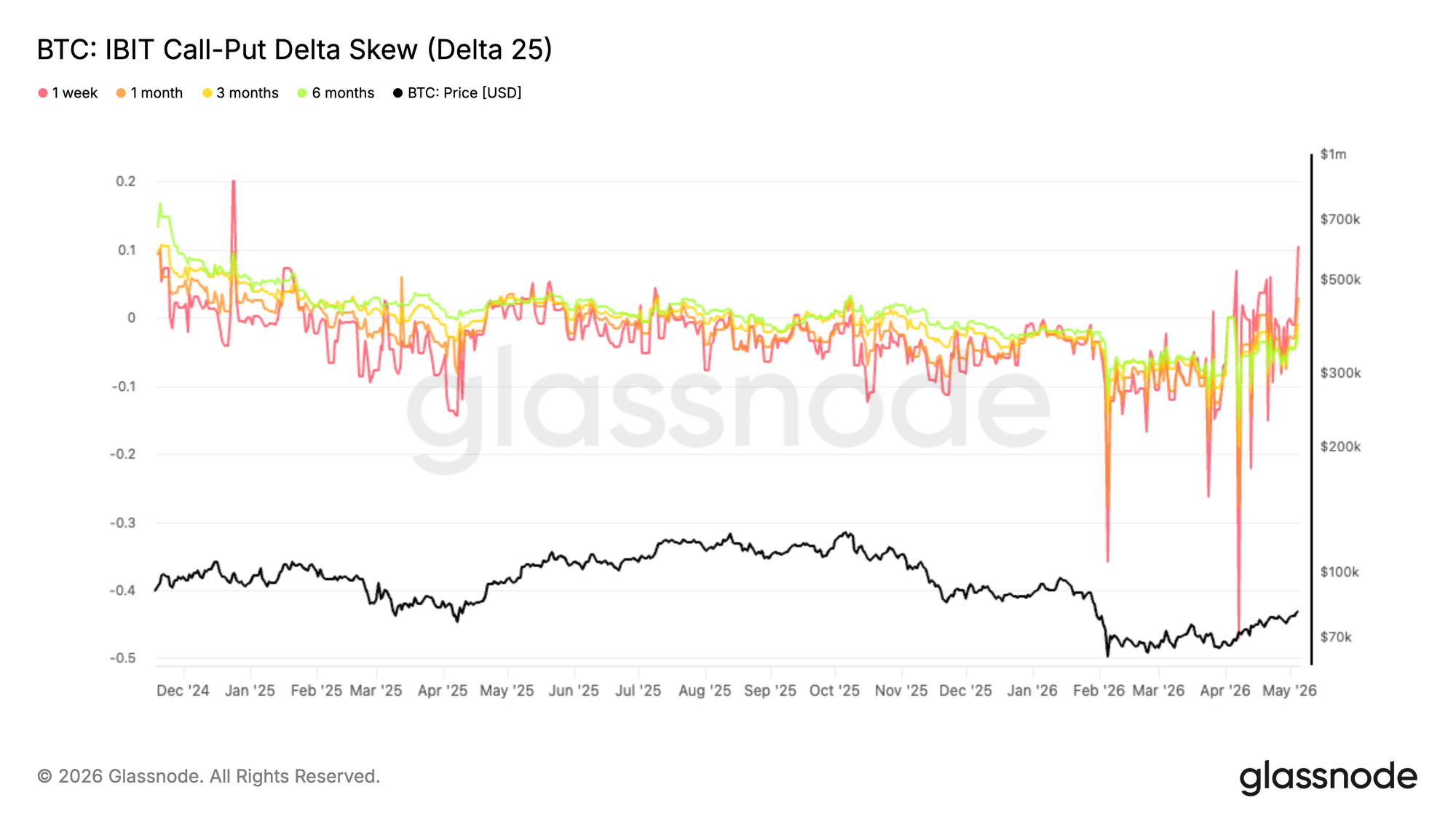 IBIT Option Metrics Live auf Glassnode 14 IBIT Option Metrics Live auf Glassnode 14