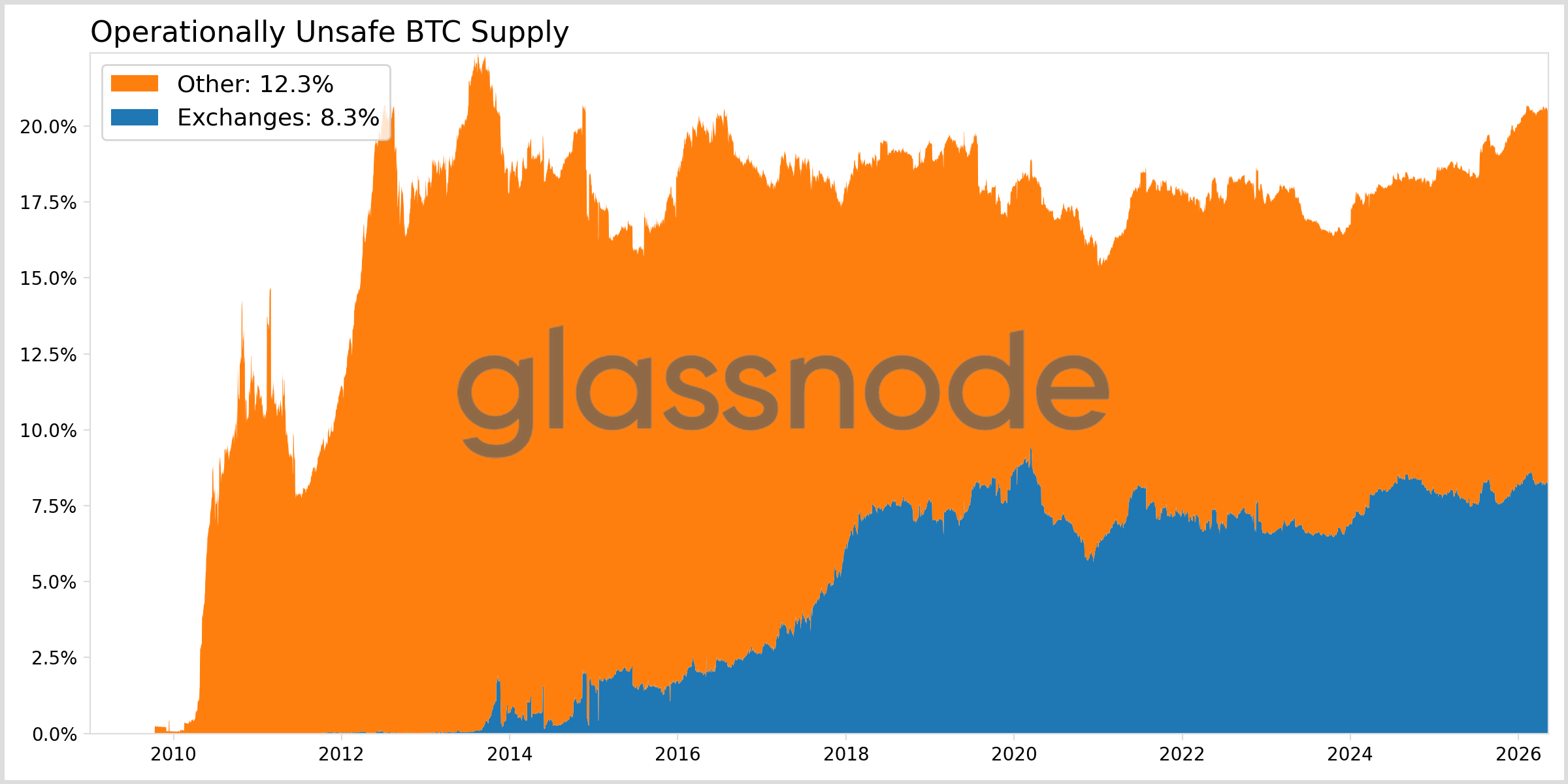 The Amount of Bitcoin Susceptible to Quantum Computing 15 The Amount of Bitcoin Susceptible to Quantum Computing 15