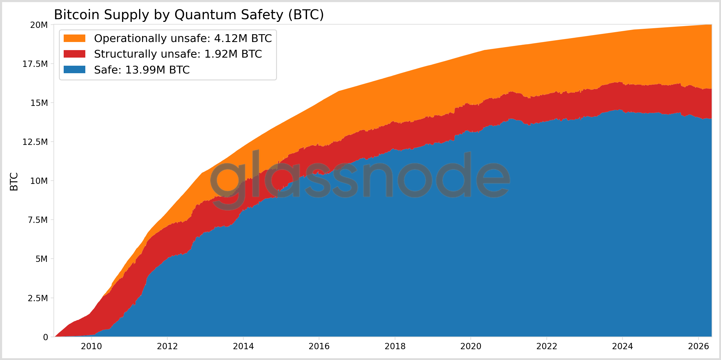 The Amount of Bitcoin Susceptible to Quantum Computing 12 The Amount of Bitcoin Susceptible to Quantum Computing 12