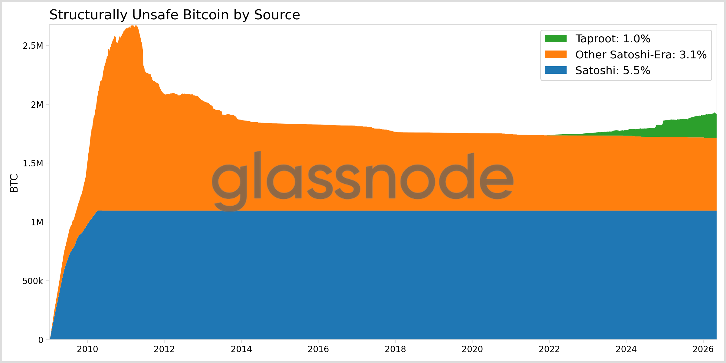 The Amount of Bitcoin Susceptible to Quantum Computing 14 The Amount of Bitcoin Susceptible to Quantum Computing 14