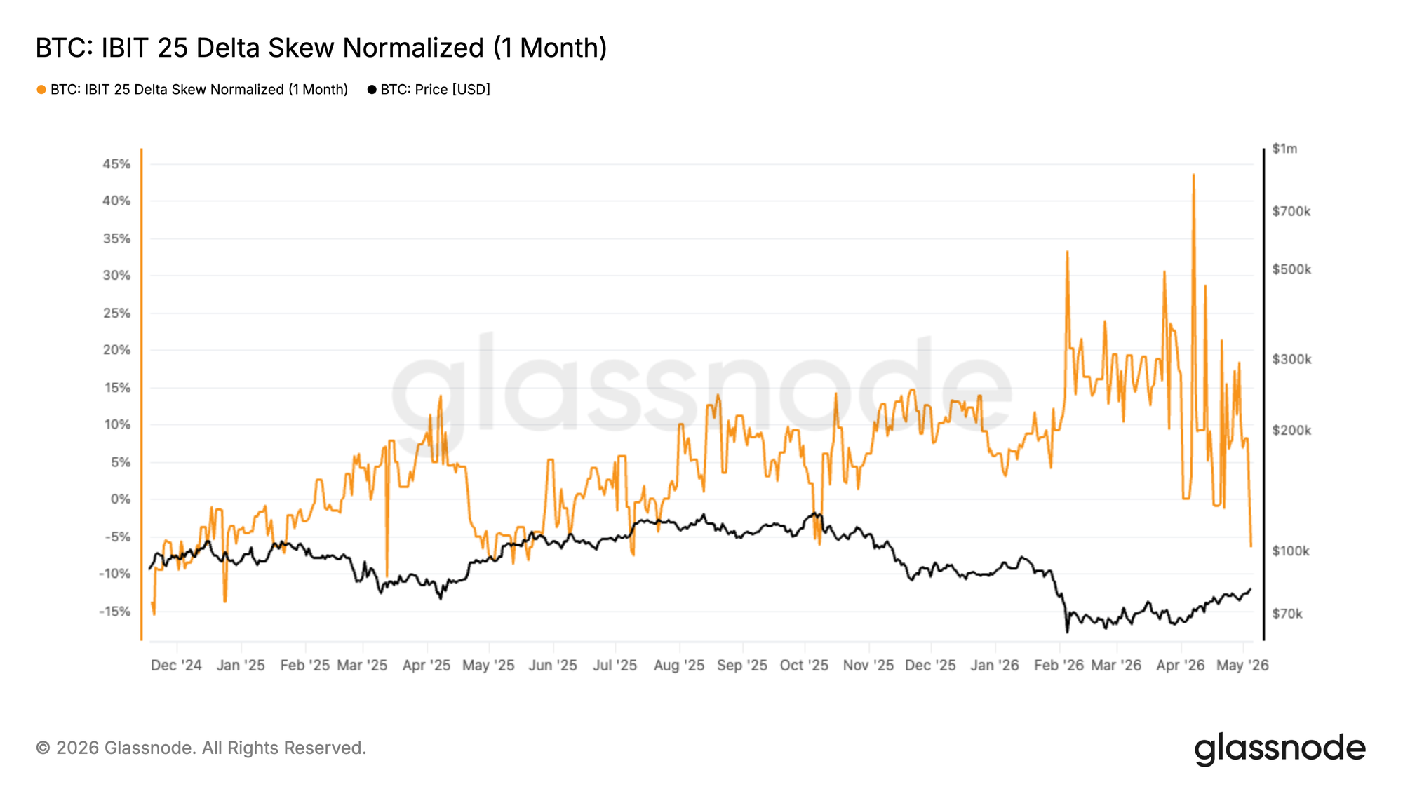 IBIT Option Metrics Live auf Glassnode 15 IBIT Option Metrics Live auf Glassnode 15