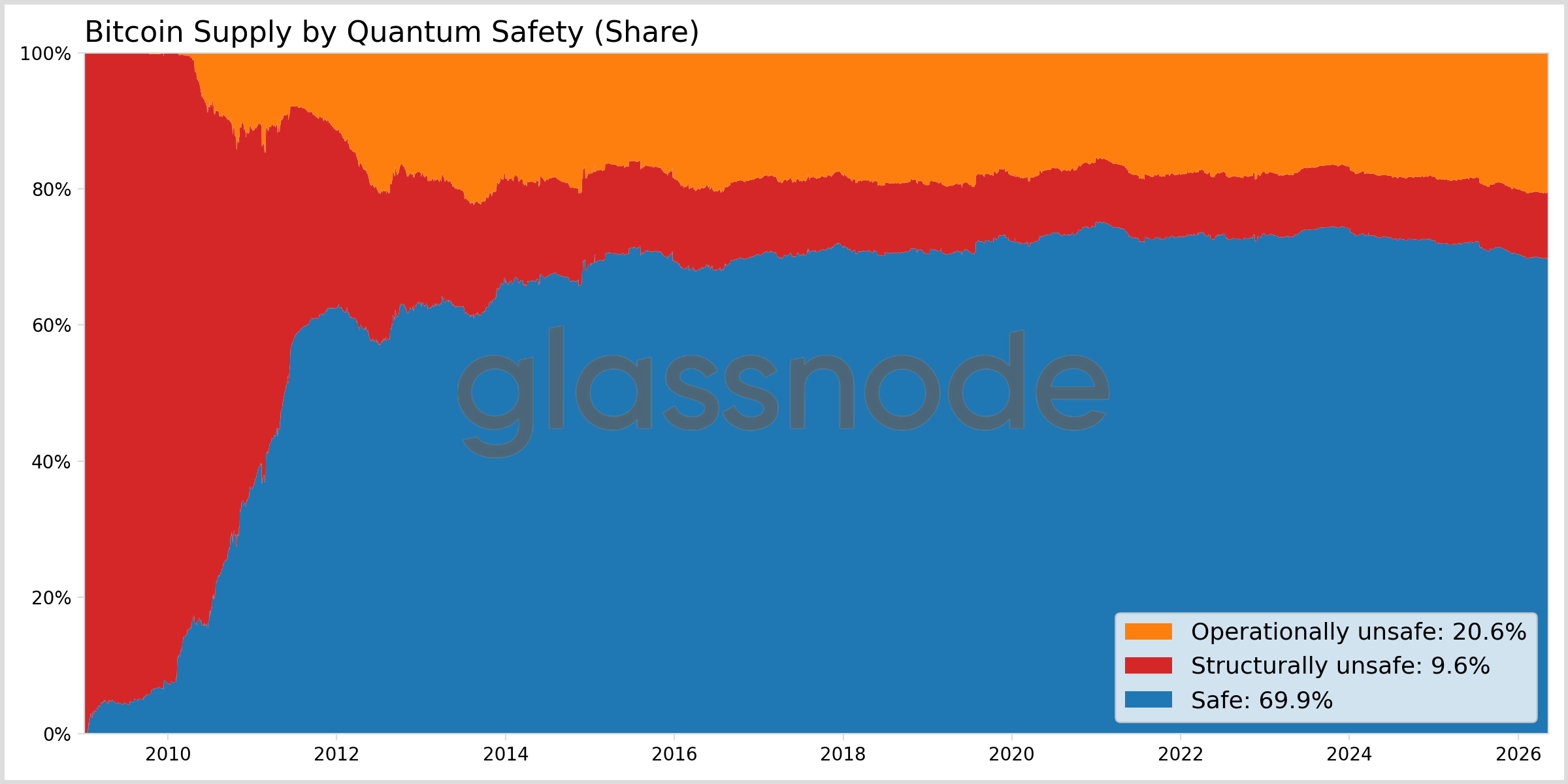 The Amount of Bitcoin Susceptible to Quantum Computing 11 The Amount of Bitcoin Susceptible to Quantum Computing 11