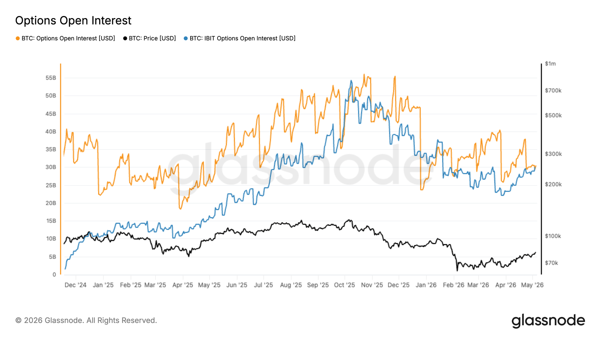 IBIT Option Metrics Live auf Glassnode 10 IBIT Option Metrics Live auf Glassnode 10