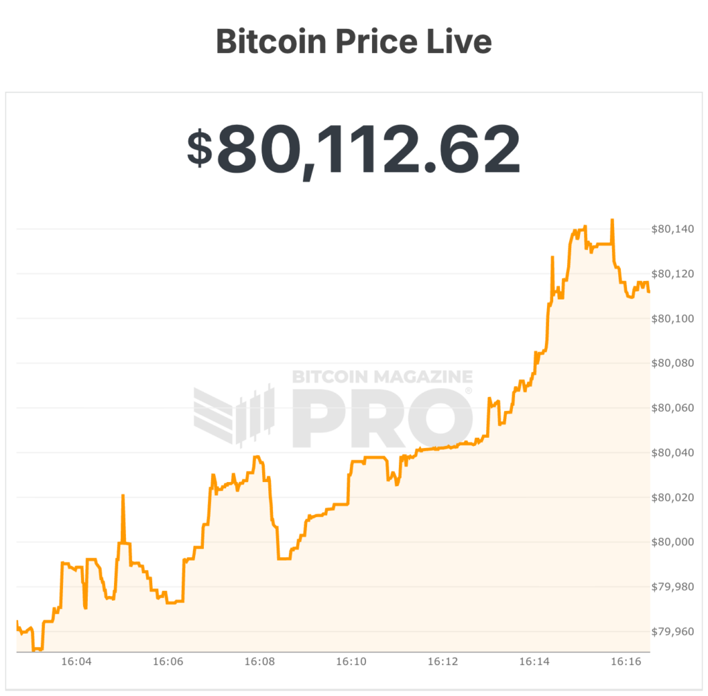 Bitcoin-Kurs übersteigt 80.000 US-Dollar durch erhöhte ETF-Nachfrage und positive Nachrichten aus dem Iran 10