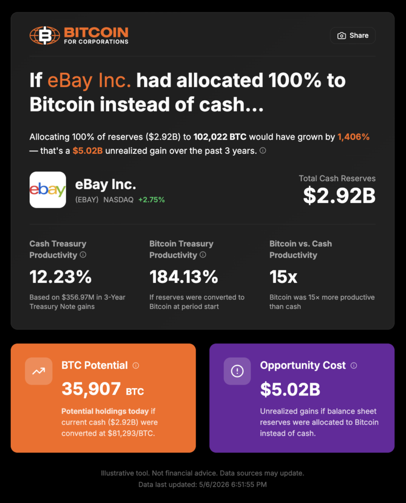 Perché eBay dovrebbe ignorare GameStop e utilizzare Bitcoin per risparmiare 1,2 miliardi di dollari di costi di transazione 10