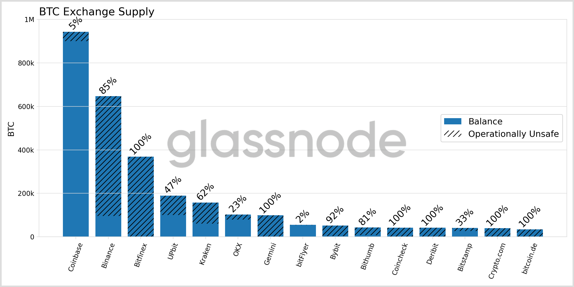 The Amount of Bitcoin Susceptible to Quantum Computing 16 The Amount of Bitcoin Susceptible to Quantum Computing 16