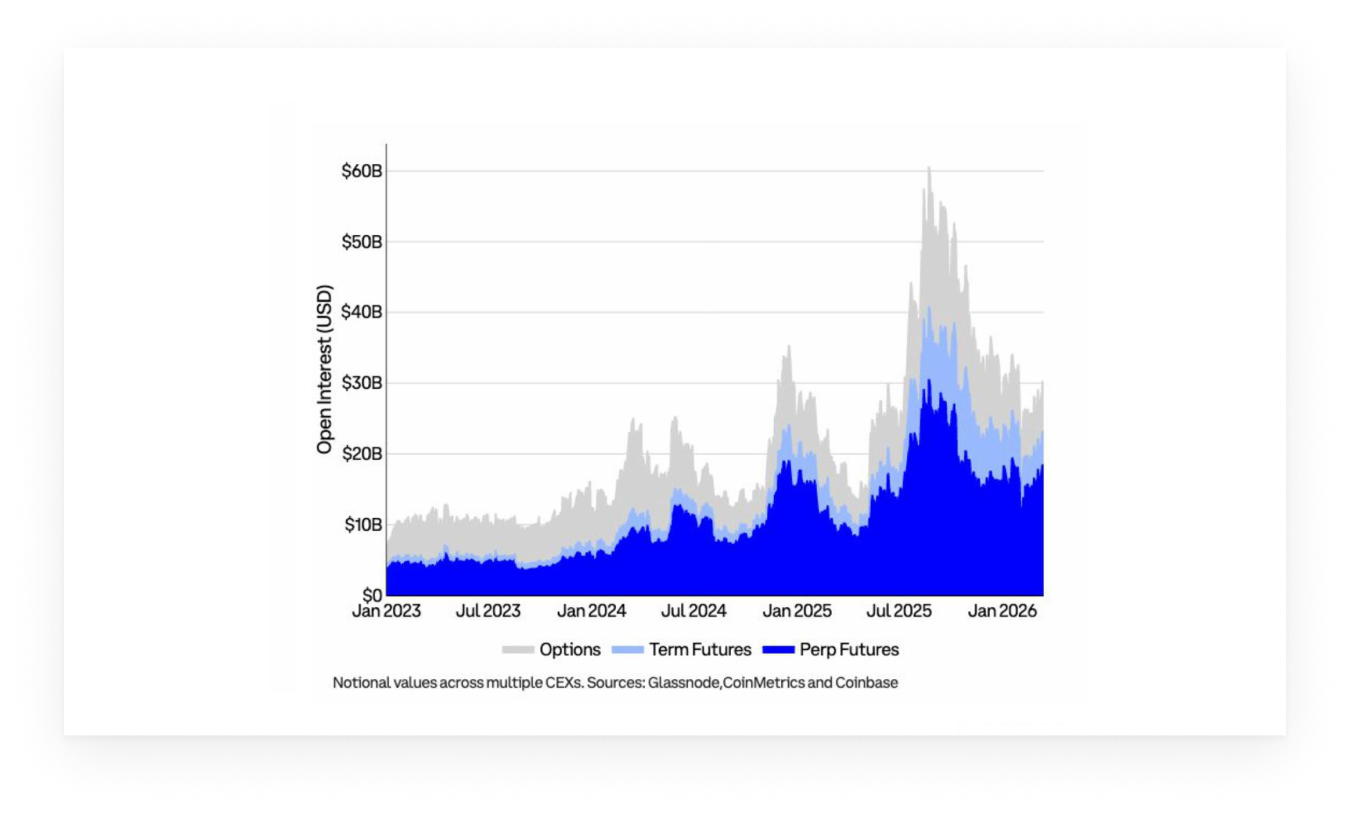 Coinbase und Glassnode: Kryptowährungs-Q2 2026 im Diagramm 10