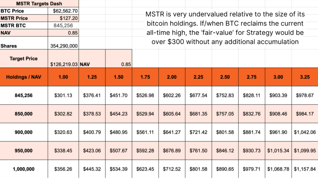 MicroStrategy Stock Provides Bitcoin Access at a 18% Price Cut 17
