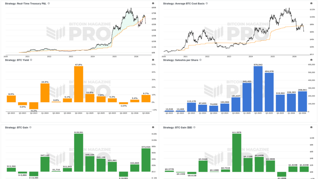 MicroStrategy Stock Provides Bitcoin Access at a 18% Price Cut 13